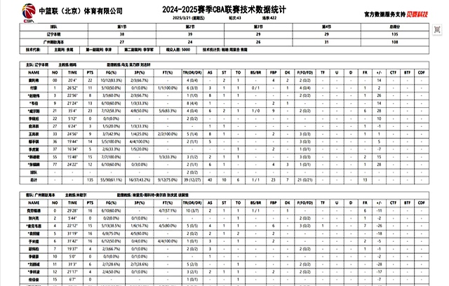 爱游戏链接-辽宁男篮主场狂胜，豪取五连胜积分榜稳坐前列的简单介绍